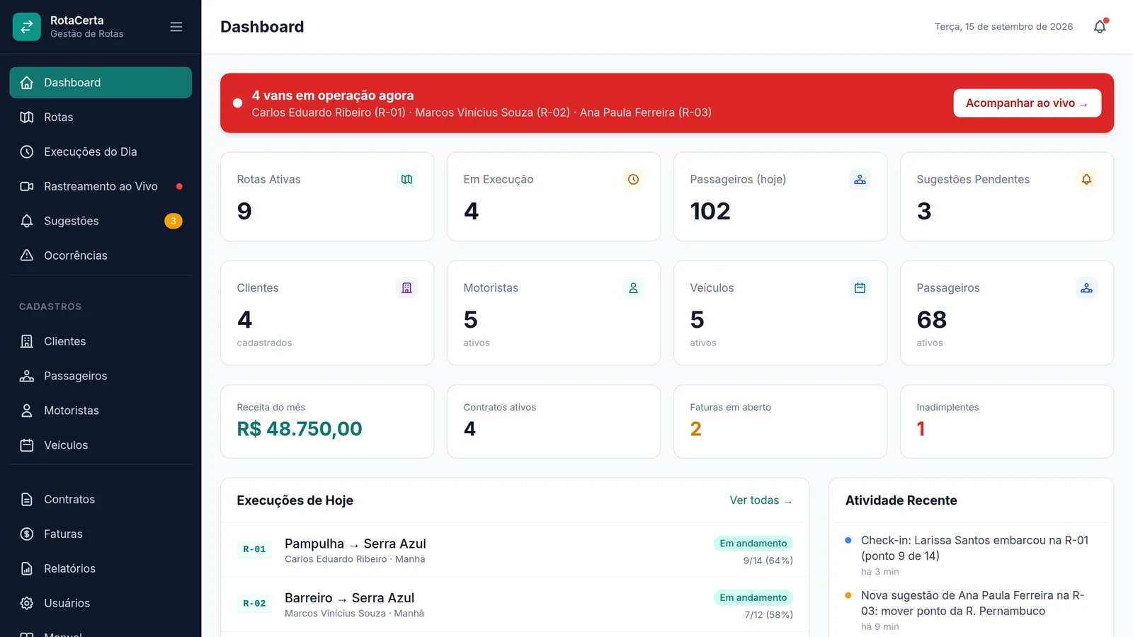 Dashboard do RotaCerta com vans em operação, rotas ativas, passageiros do dia, indicadores financeiros e execuções de hoje